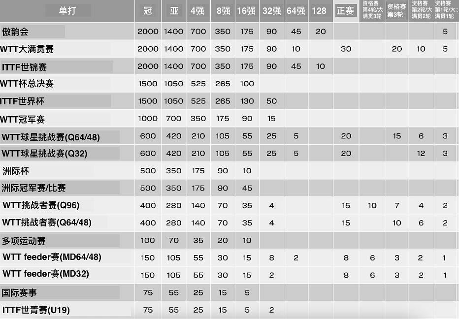 一文了解WTT系列赛规则 (更2022年新规)