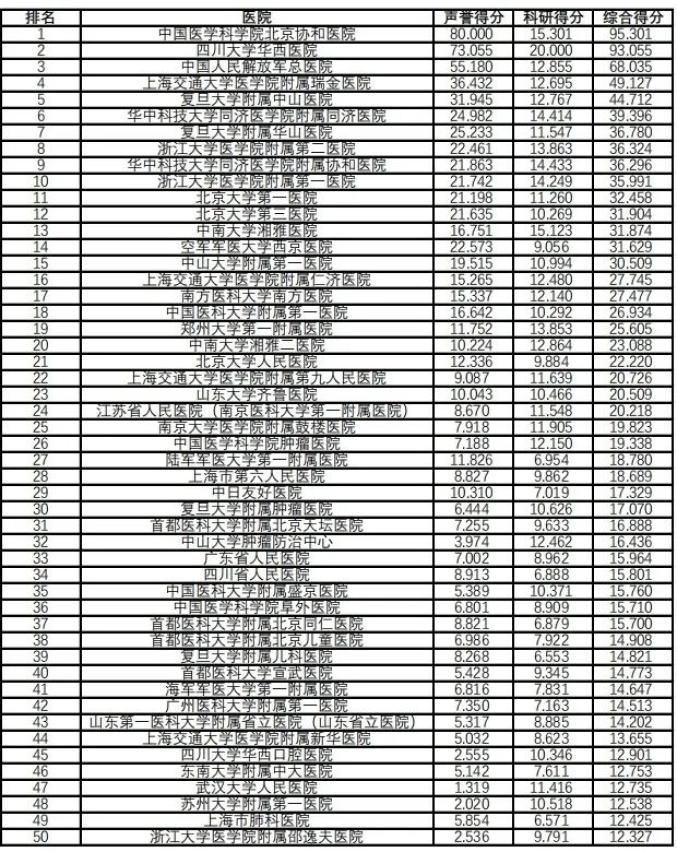 最新版中国医院排行榜发布，华西排名第二，省医院排第三十四