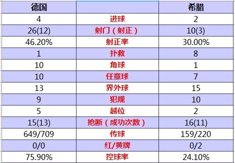 欧洲杯-德国4-2淘汰希腊 拉姆破门克洛泽建功