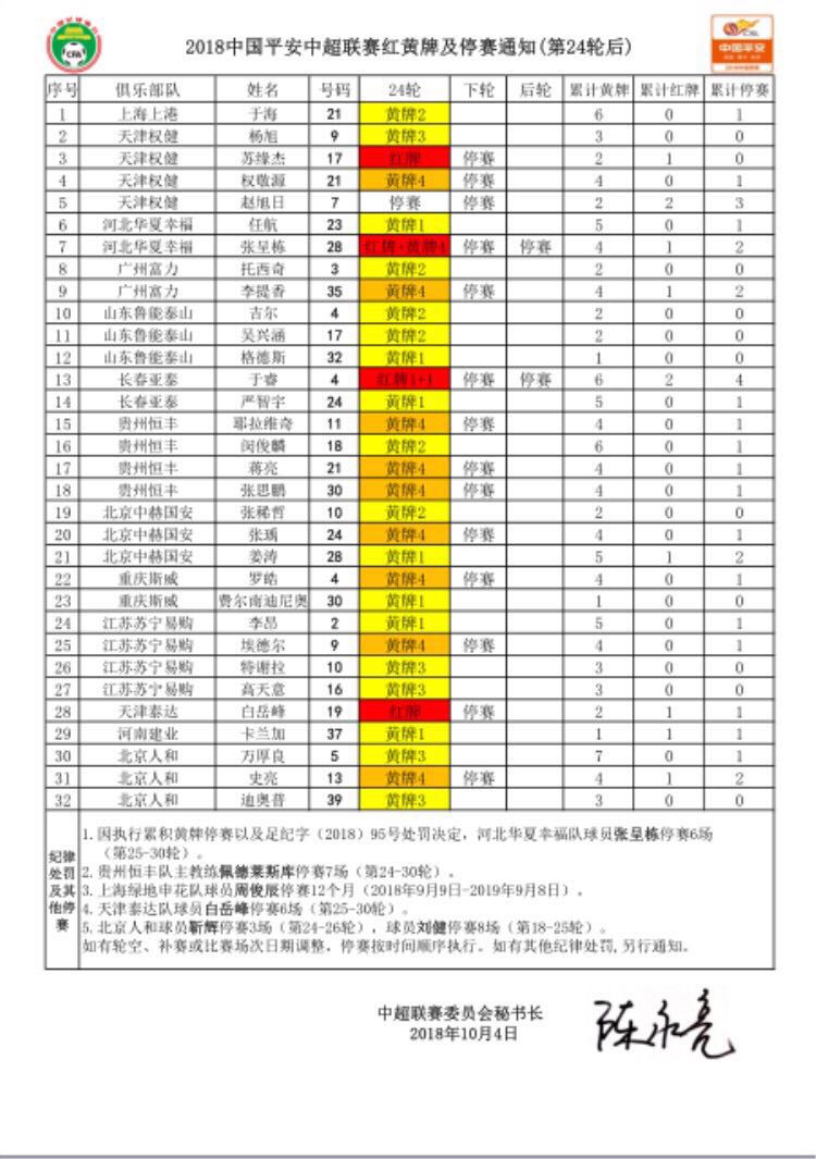 分别是权健的苏缘杰、华夏的张呈栋、亚泰的于睿和泰达的白岳峰